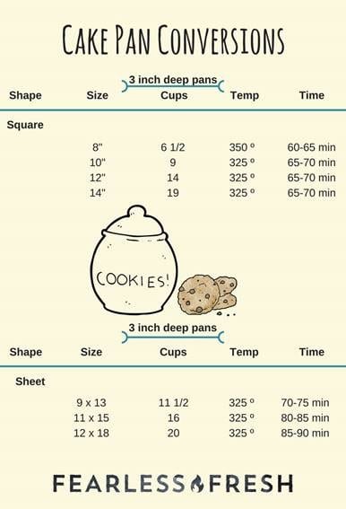 How To Cut Down A Recipe - How To Divide Measurements